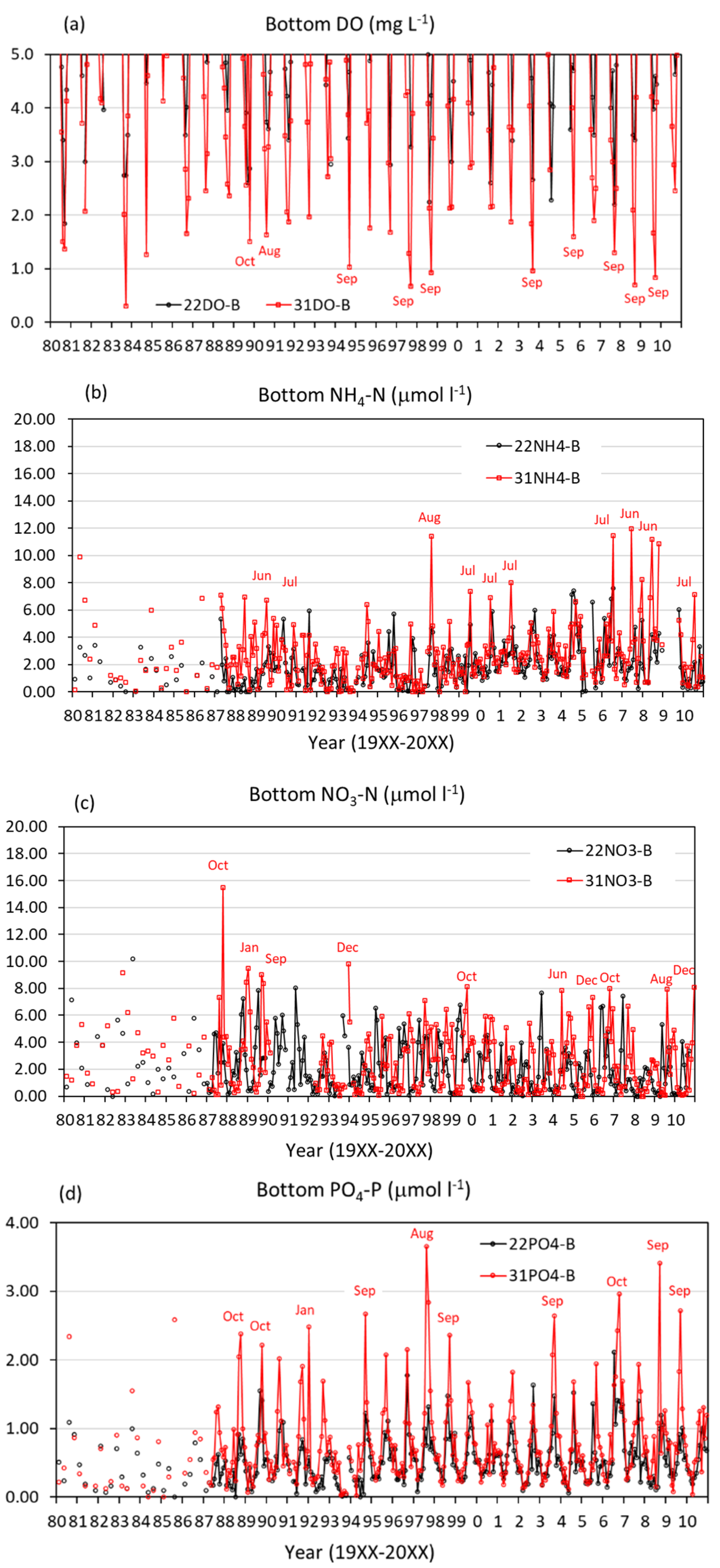 Oceans 02 00031 g008 Oceans 02 00031 g008