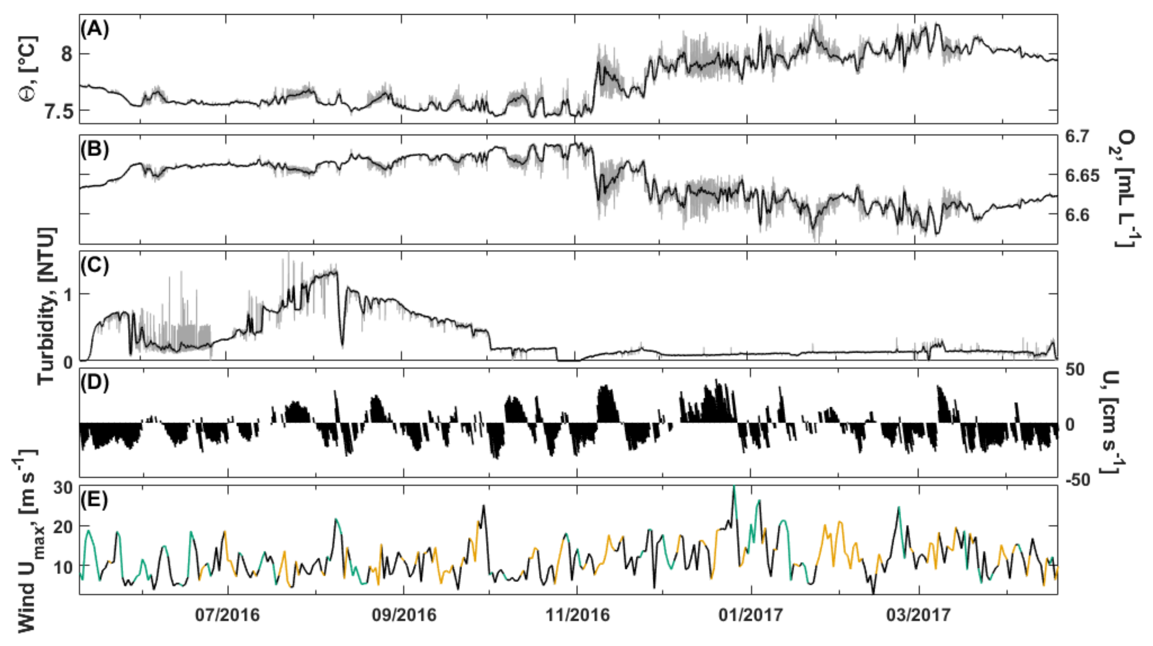 Oceans 02 00033 g004 550