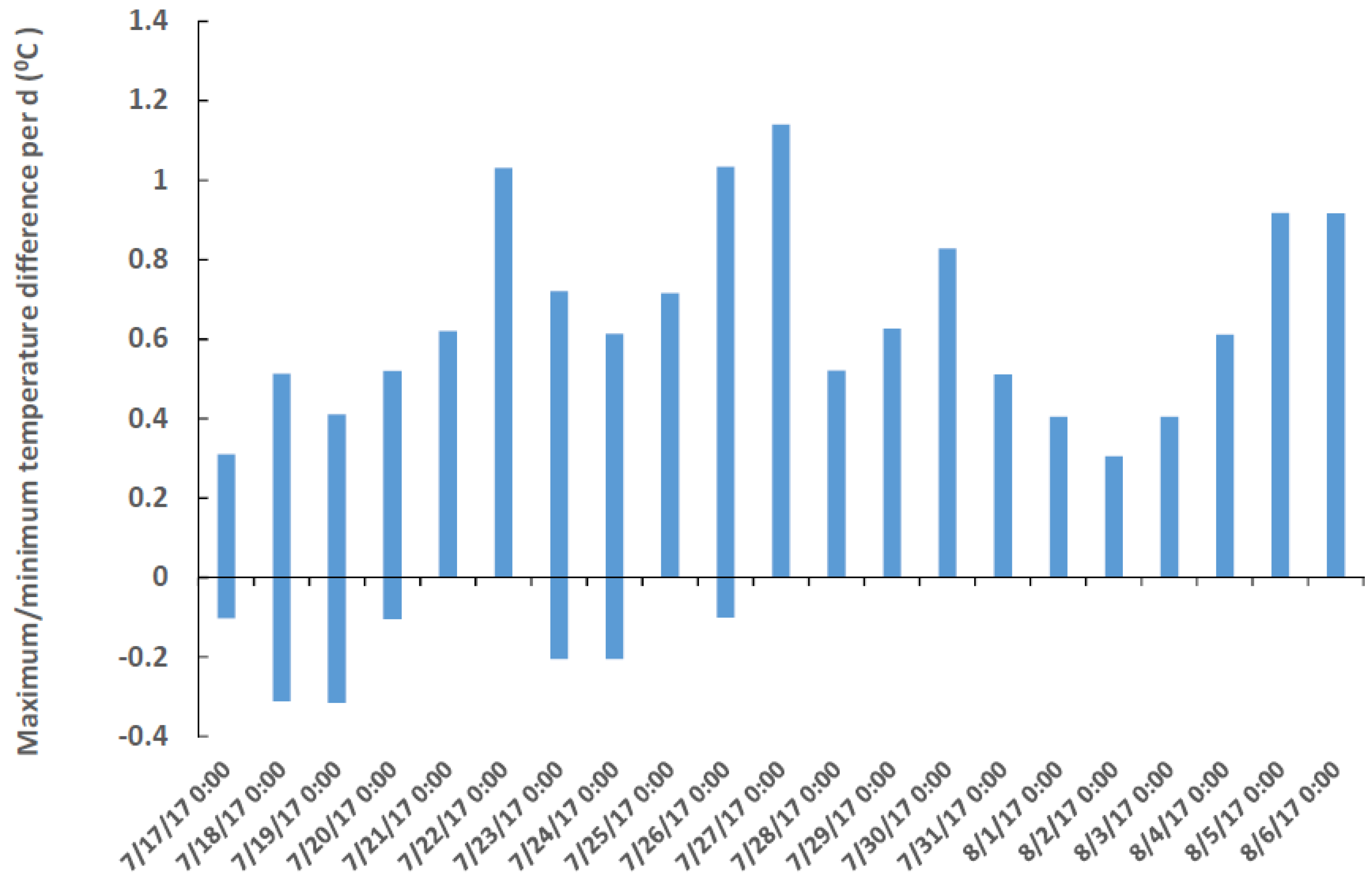 Oceans 02 00046 g002 550