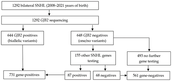 Towards Comprehensive Newborn Hearing and Genetic Screening in Russia ...
