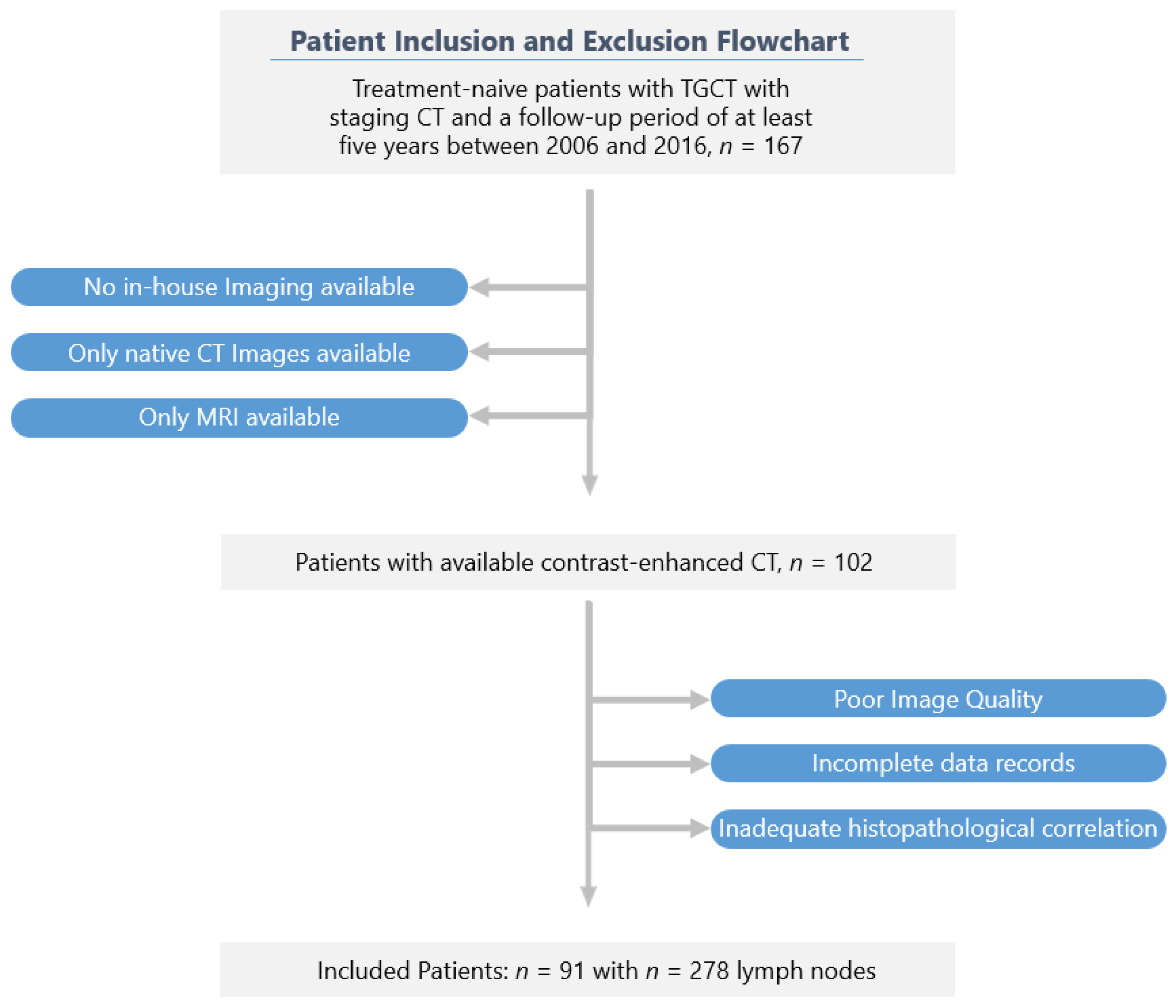 Onco Free FullText CT Radiomics and Clinical Feature Model to