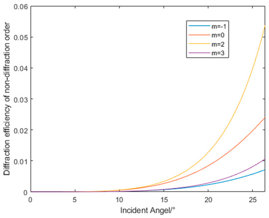 Design of Refractive/Diffractive Hybrid Projection Lens for
