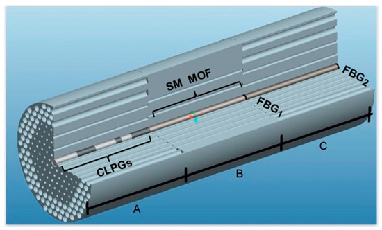 Optical Fiber Based Temperature Sensors: A Review