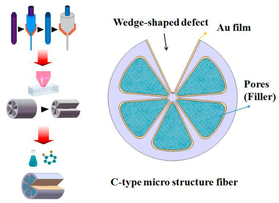 Optical Fiber Based Temperature Sensors: A Review