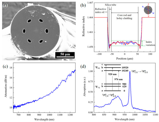 Optical Fiber Based Temperature Sensors: A Review