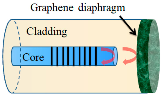Optical Fiber Based Temperature Sensors: A Review