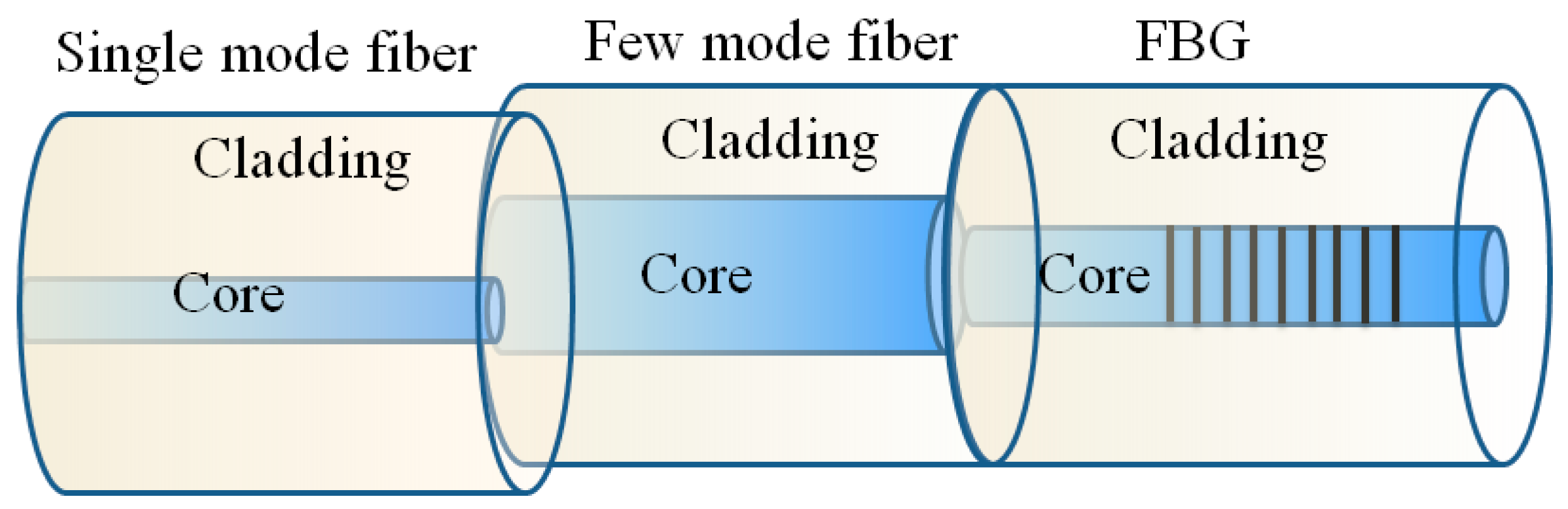 Optics Free FullText Optical Fiber Based Temperature Sensors A Review