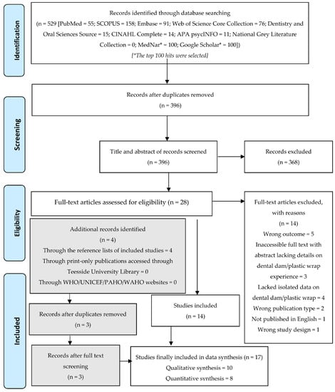 Anal Sex Indian Real 16yers - Oral | Free Full-Text | Experiences with Cling Film and Dental Dam Use in  Oral Sex: A Mixed-Methods Systematic Review