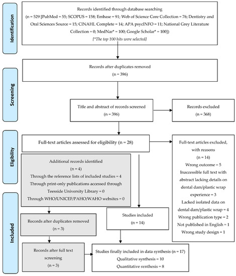 Anal Sex Indian Real 16yers - Oral | Free Full-Text | Experiences with Cling Film and Dental Dam Use in  Oral Sex: A Mixed-Methods Systematic Review