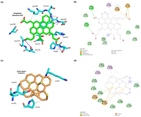 Computational Assessment of Biocompatibility and Toxicity of