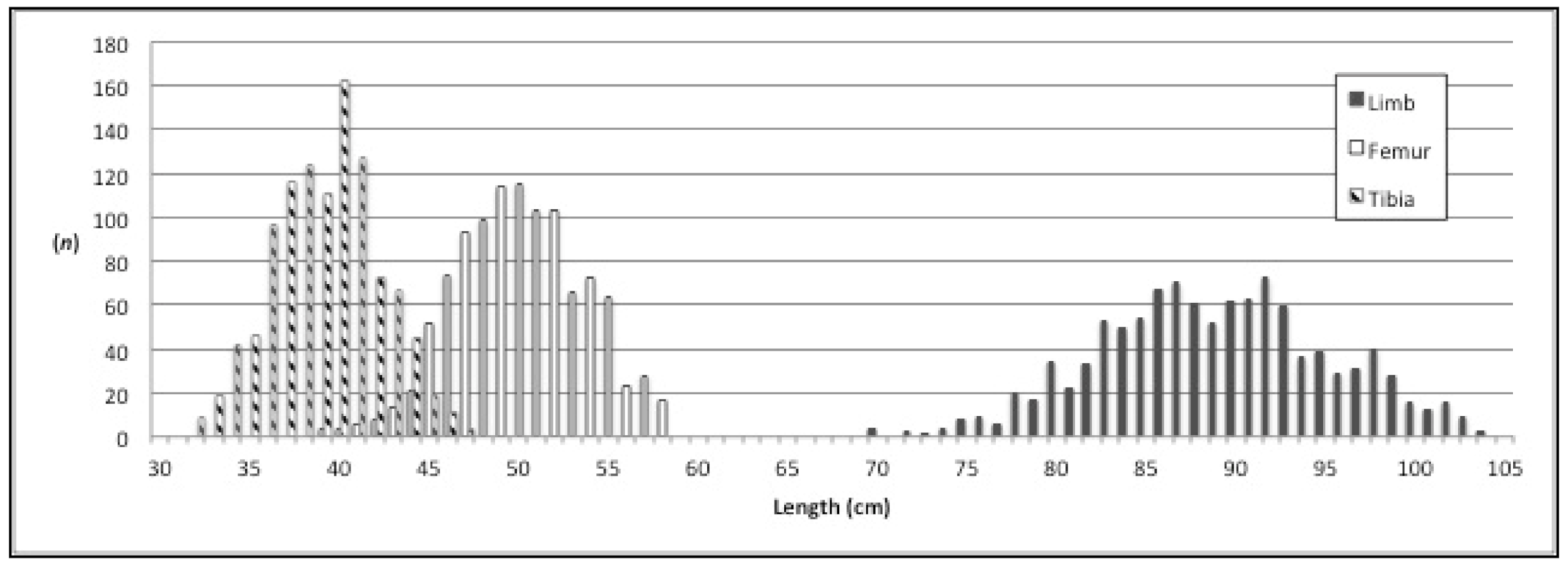 Tibia Statistics 