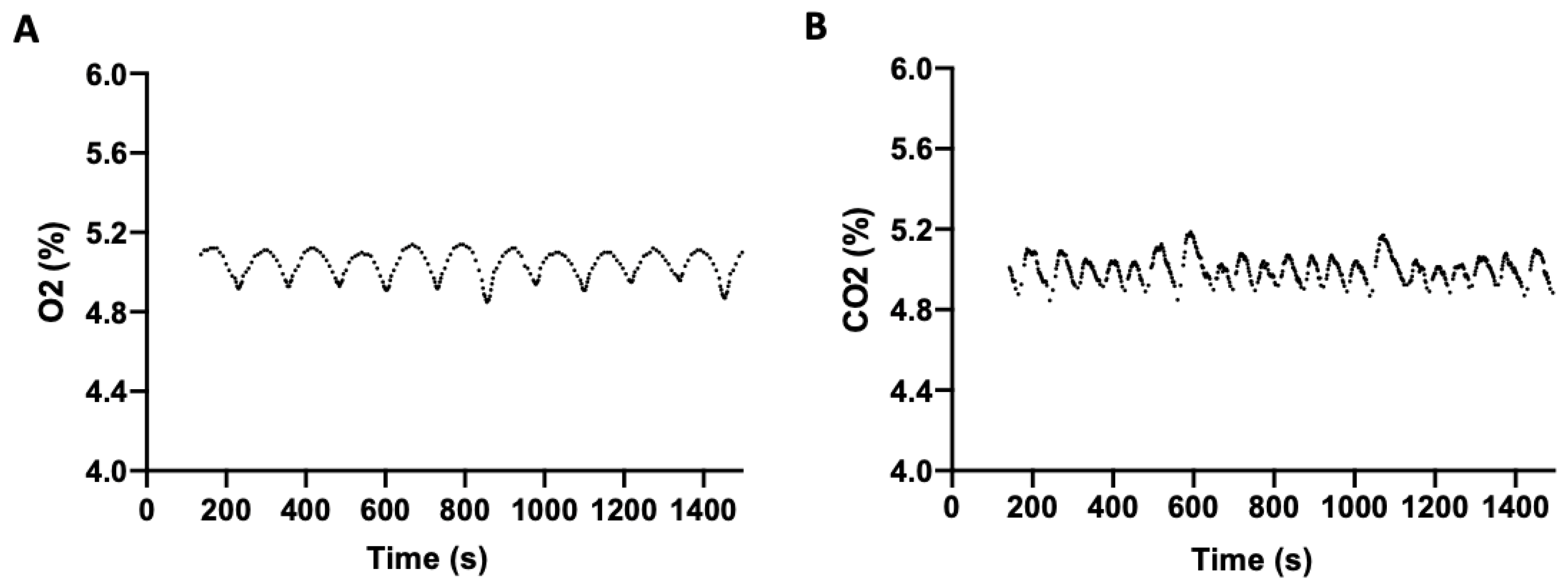Oxygen | Free Full-Text | An Inexpensive Incubator for Mammalian Cell Culture Capable of Regulating O2, CO2, and Temperature Oxygen | Free Full-Text | An Inexpensive Incubator for Mammalian Cell Culture Capable of Regulating O2, CO2, and Temperature