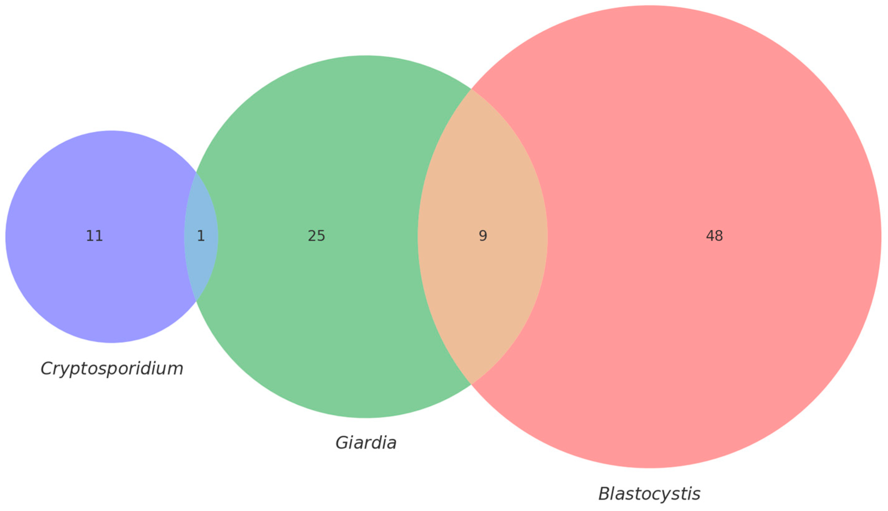 Parasitologia 05 00034 g004