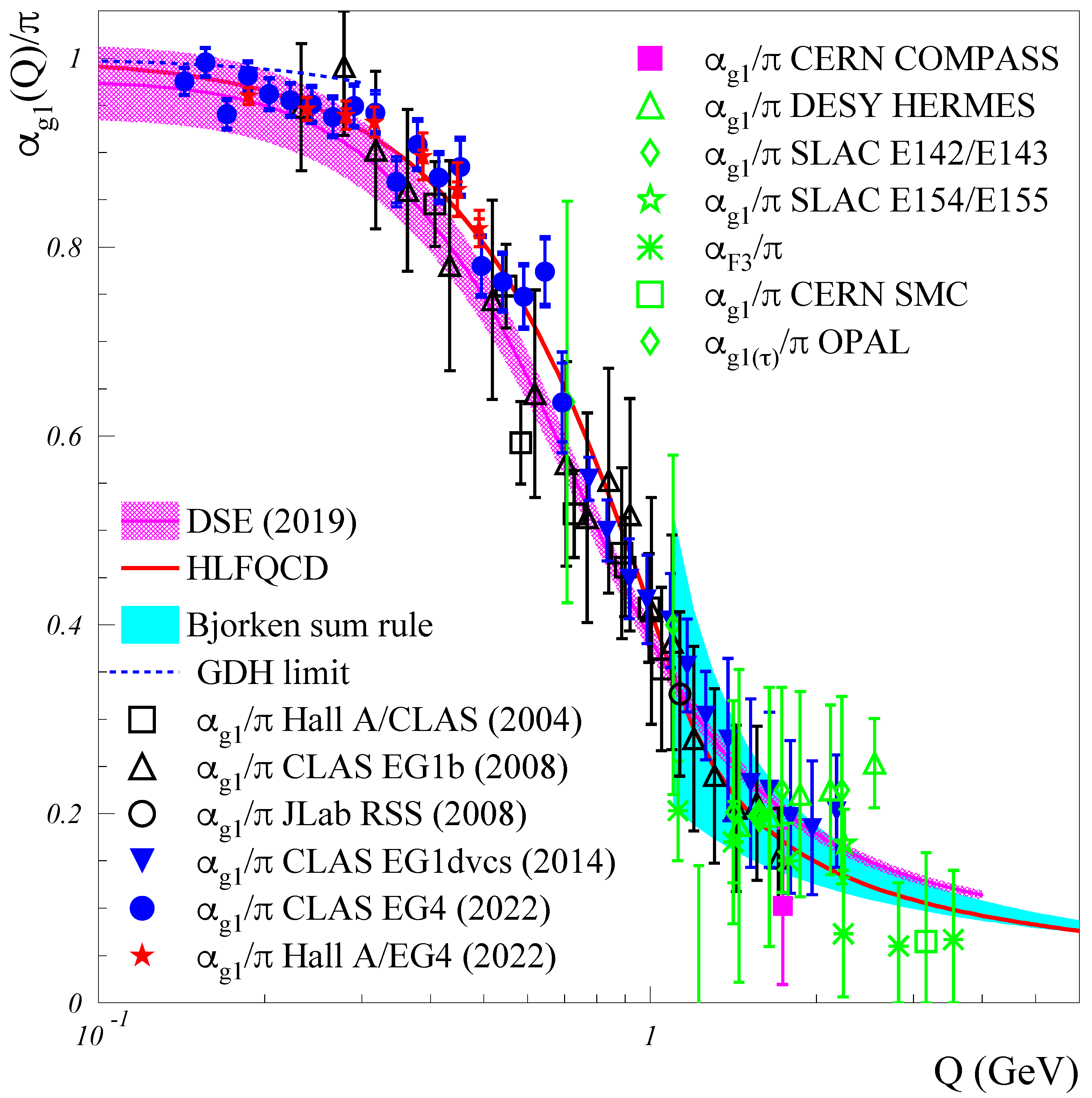 Paper image for Experimental Determination of the QCD Effective Charge <span class="html-italic">α</span><sub><span class="html-italic">g</span>1</sub>(<span class="html-italic">Q</span>)