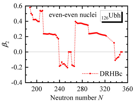 Examination of Possible Proton Magic Number Z = 126 with the