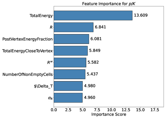 Hadron Identification Prospects with Granular Calorimeters