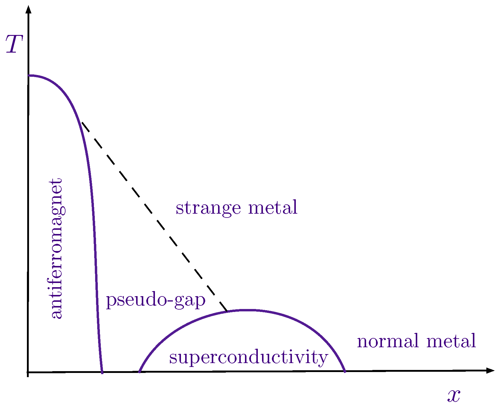Intertwined Orders and the Physics of High Temperature Superconductors