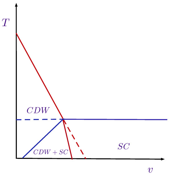 Intertwined Orders and the Physics of High Temperature