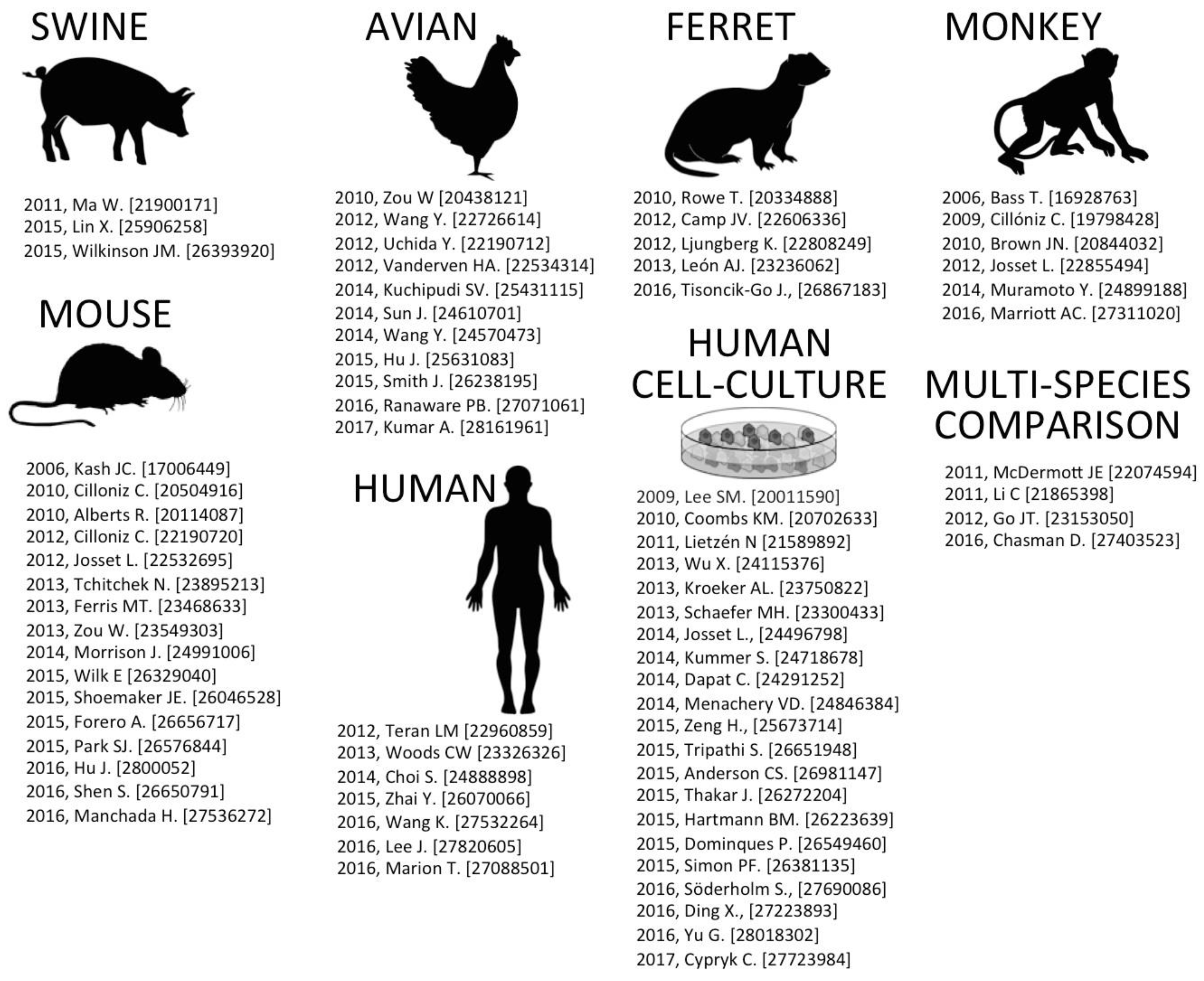 Pathogens Free Full Text Influenza Omics And The Host Response Recent Advances And Future Prospects Html