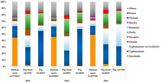 Pathogens Free Full Text Non Typhoidal Salmonella In The Pig Production Chain A Comprehensive Analysis Of Its Impact On Human Health Html