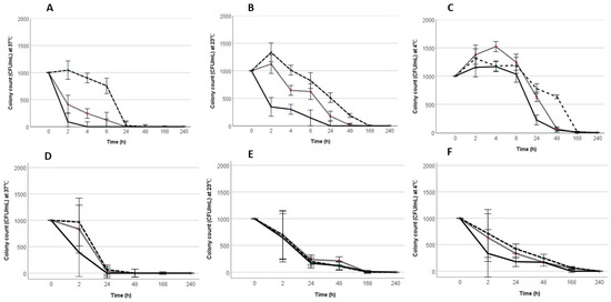 The Combined Effect of pH and Temperature on the Survival of Salmonella enterica Serovar Typhimurium and Implications for the Preparation of Raw Egg Mayonnaise