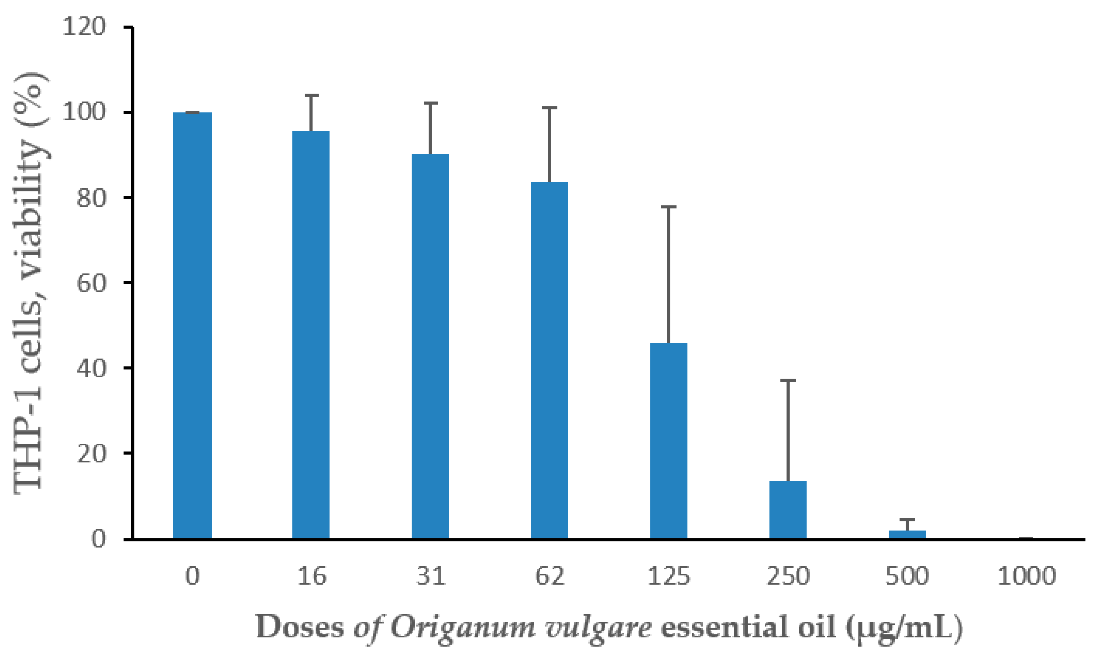 Pathogens Free Full Text Chemical Composition Antimicrobial Activity In Vitro Cytotoxicity And Leukotoxin Neutralization Of Essential Oil From Origanum Vulgare Against Aggregatibacter Actinomycetemcomitans Html Pathogens Free Full Text Chemical Composition Antimicrobial Activity In Vitro Cytotoxicity And Leukotoxin Neutralization Of Essential Oil From Origanum Vulgare Against Aggregatibacter Actinomycetemcomitans Html