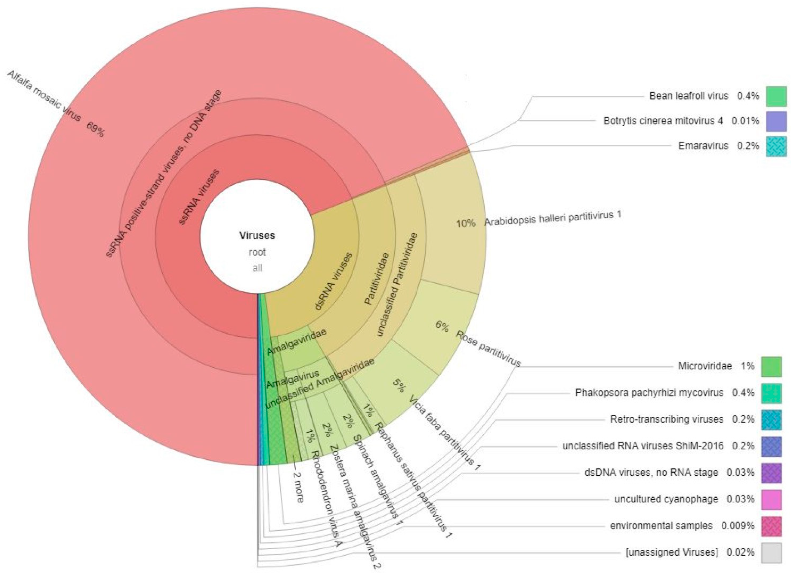 Pathogens Free Full Text Viromes Of Ten Alfalfa Plants In Australia Reveal Diverse Known Viruses And A Novel Rna Virus Html Pathogens Free Full Text Viromes Of Ten Alfalfa Plants In Australia Reveal Diverse Known Viruses And A Novel Rna Virus Html