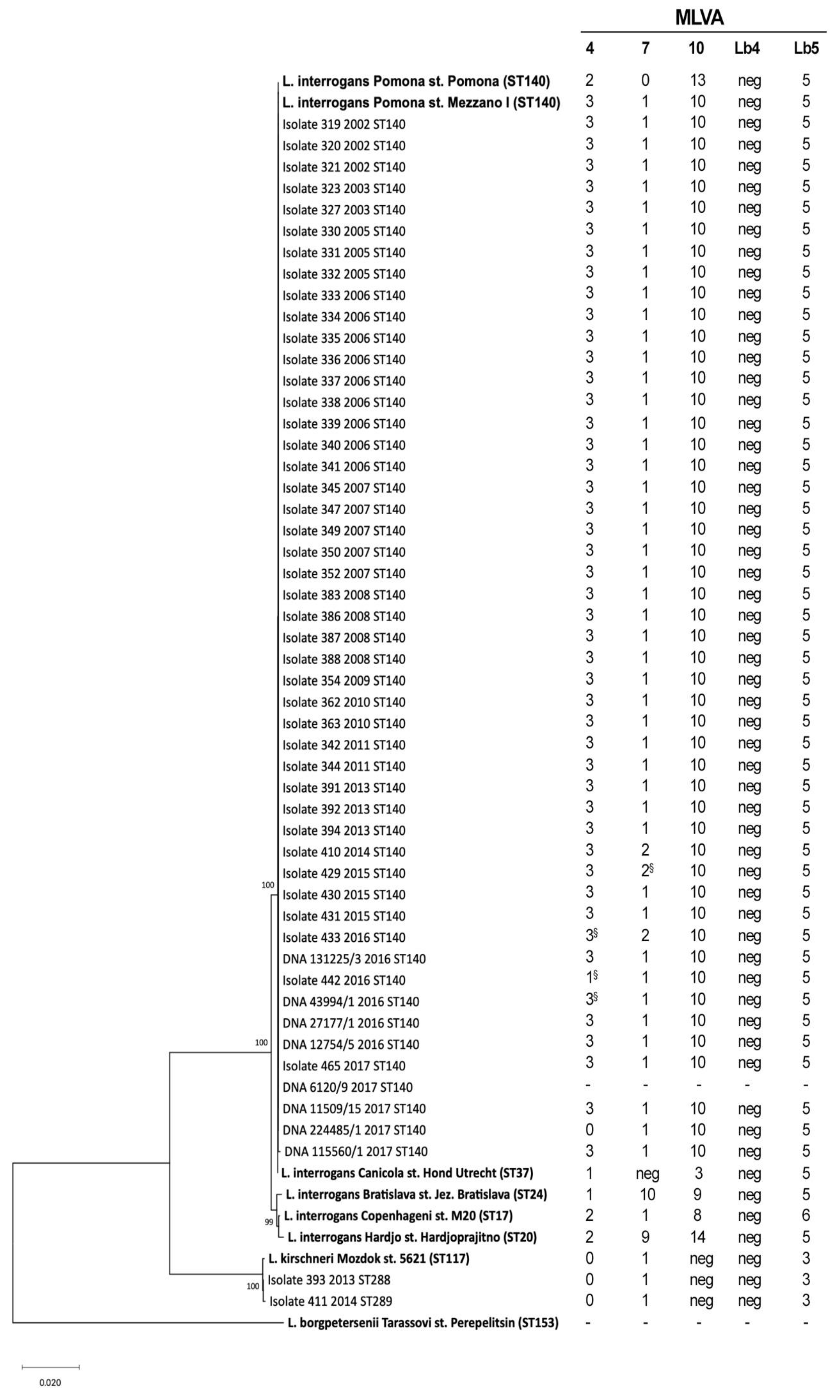 Pathogens 09 00332 g003 Pathogens 09 00332 g003