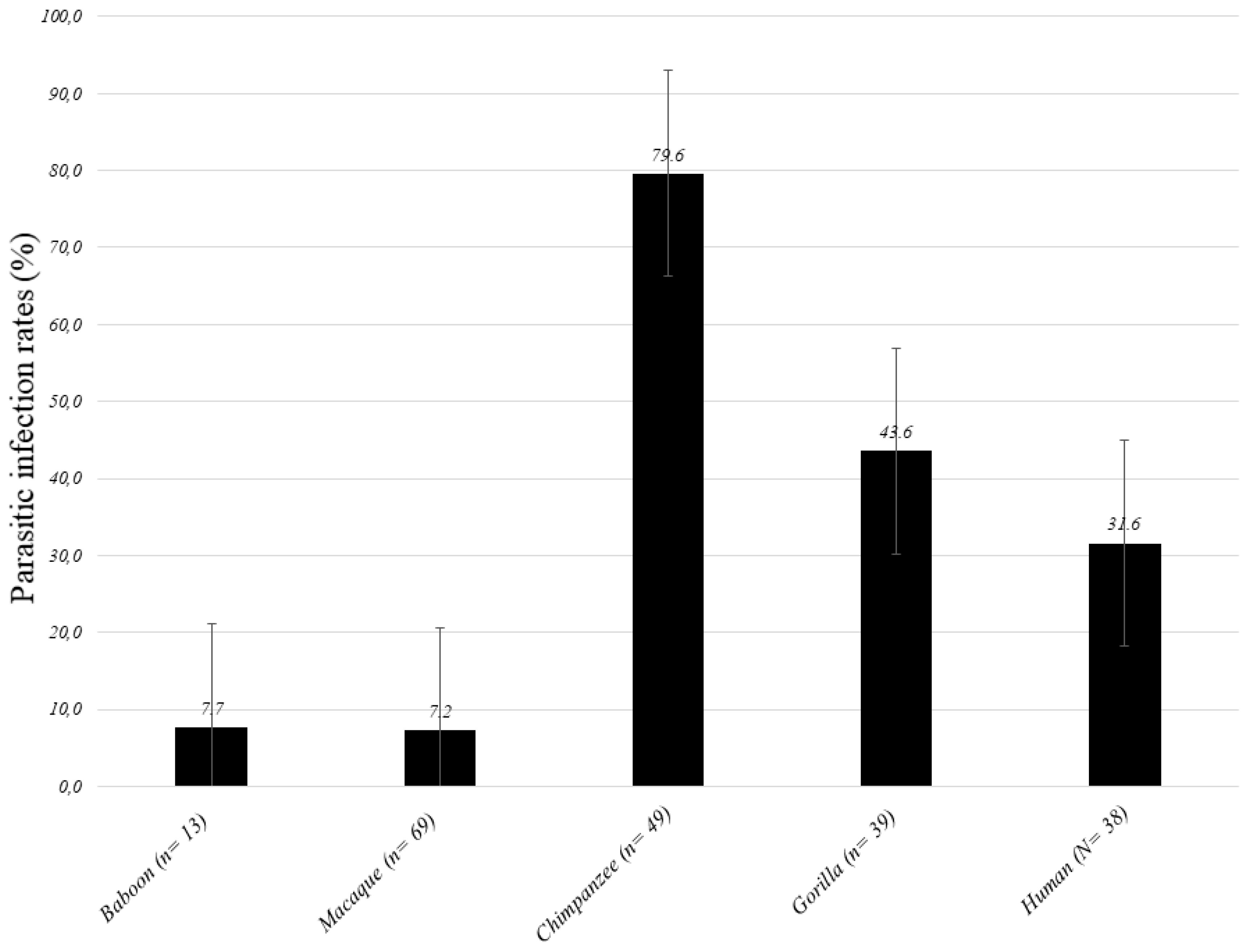 Pathogens Free Full Text Parasitic Infections In African Humans And Non Human Primates