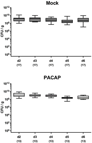 Pathogens Free Full Text Pituitary Adenylate Cyclase Activating Polypeptide Alleviates Intestinal Extra Intestinal And Systemic Inflammatory Responses During Acute Campylobacter Jejuni Induced Enterocolitis In Mice Html