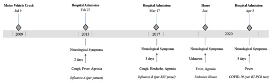 Pathogens Free Full Text Covid 19 As A Trigger Of Recurrent Guillain Barre Syndrome Html Pathogens Free Full Text Covid 19 As A Trigger Of Recurrent Guillain Barre Syndrome Html