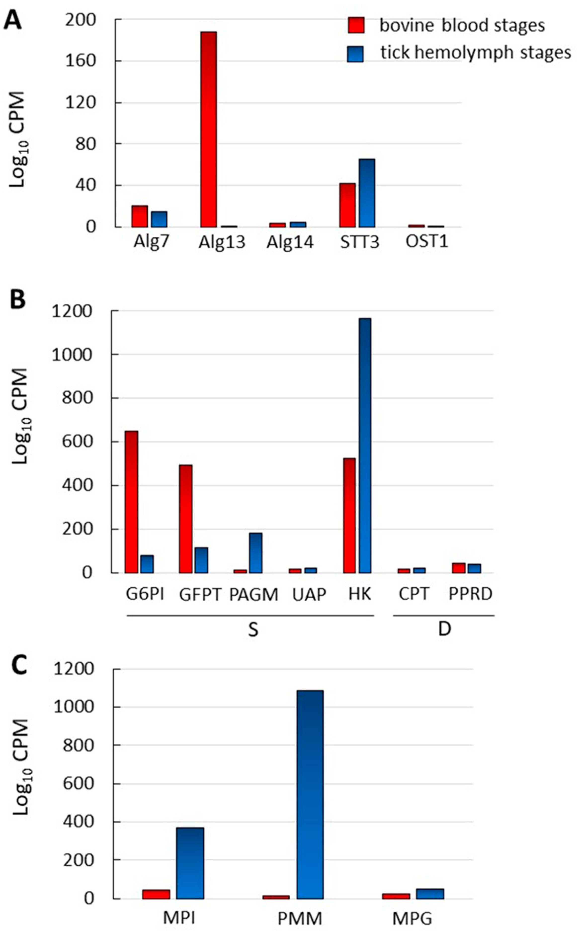 Pathogens 10 00050 g003 Pathogens 10 00050 g003