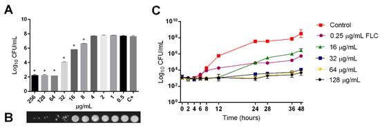 Pathogens Free Full Text Fungicidal Activity Of A Safe 1 3 4 Oxadiazole Derivative Against Candida Albicans Html