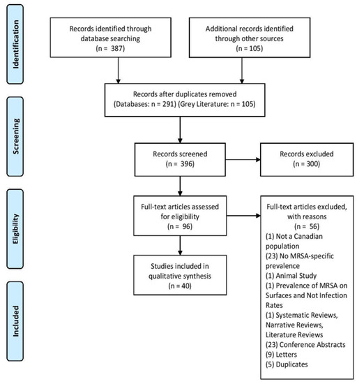 pathogens free full text the prevalence risk and management of methicillin resistant staphylococcus aureus infection in diverse populations across canada a systematic review html