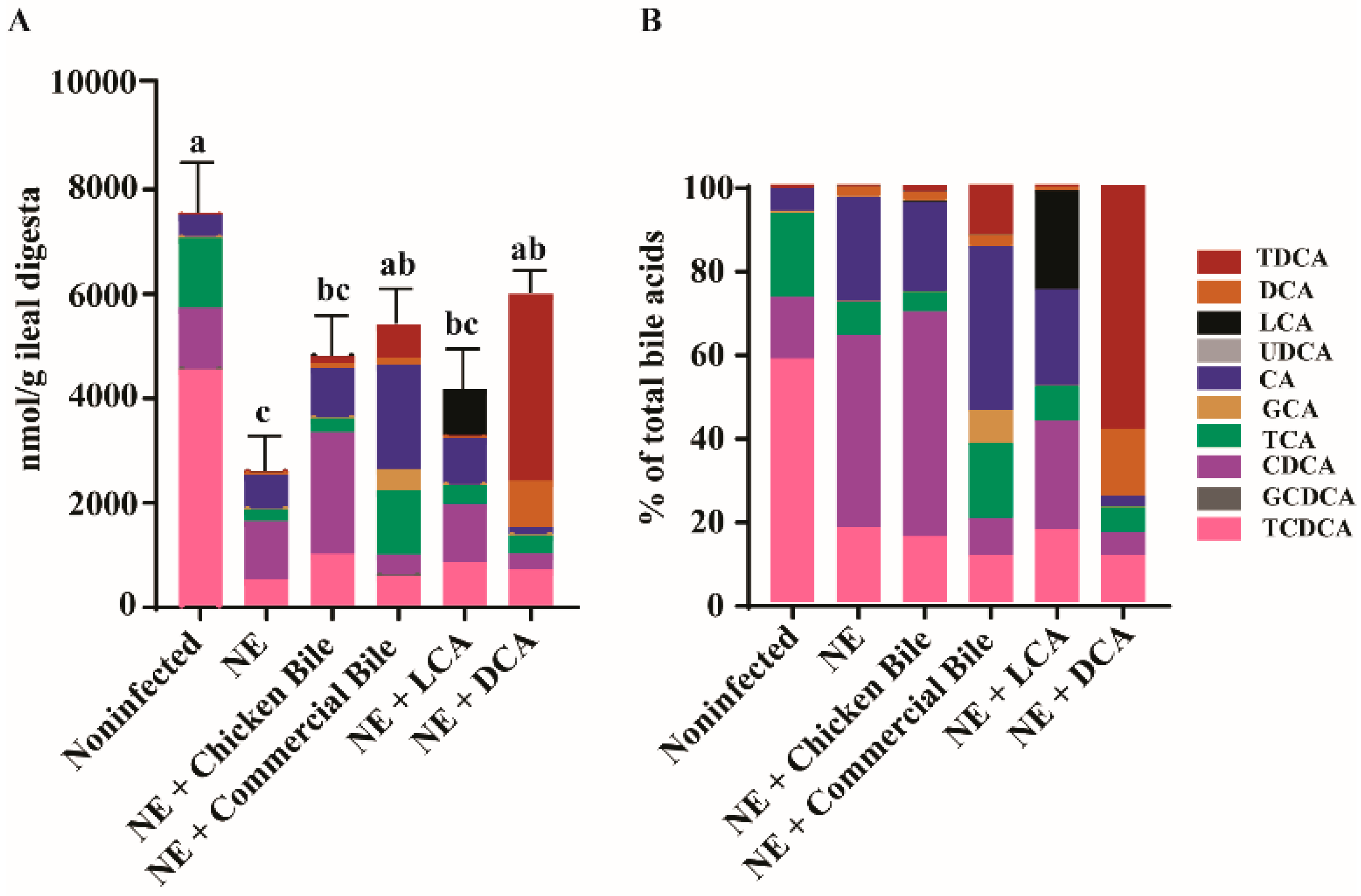 Pathogens Free FullText Specific Secondary Bile Acids Control