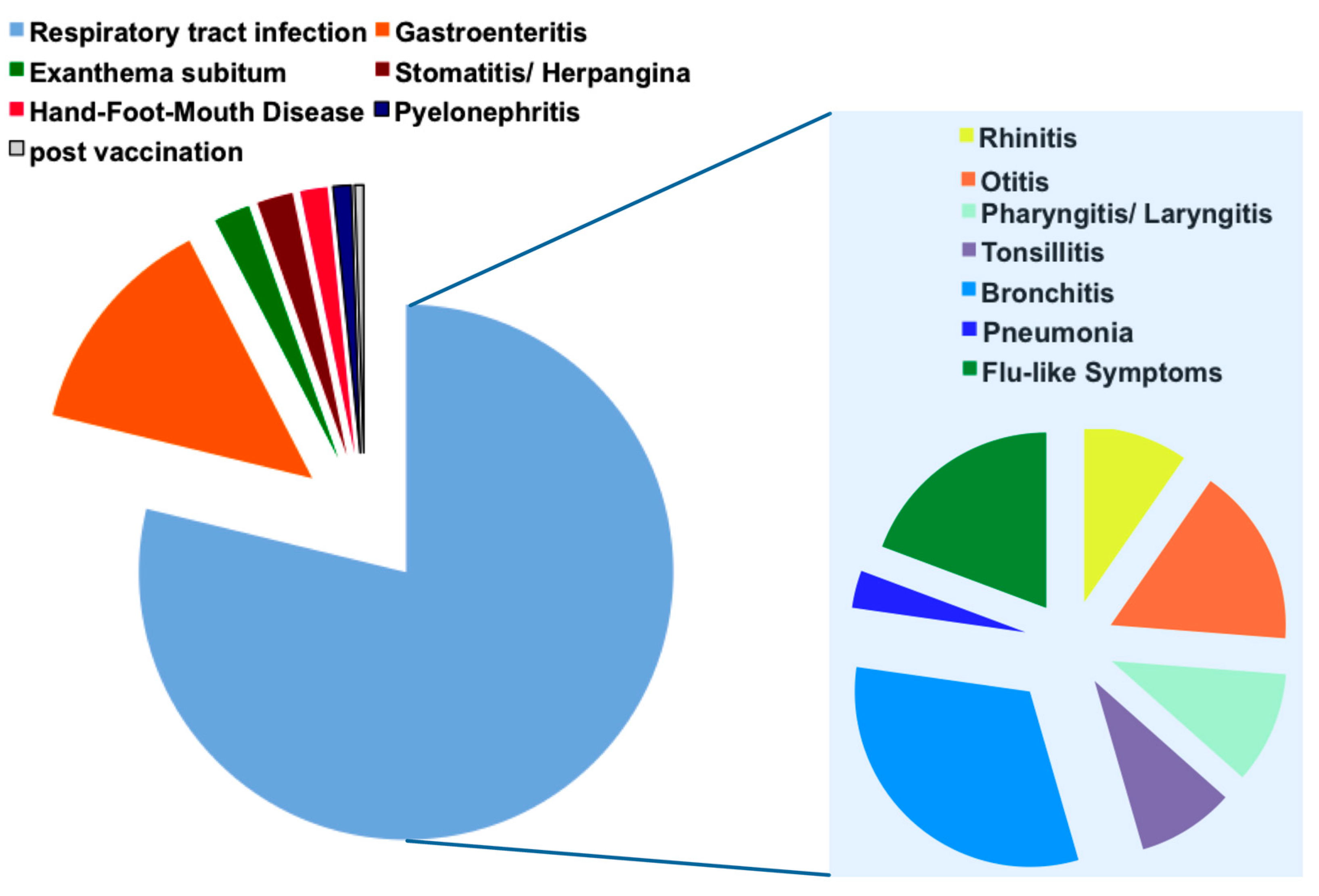 Pathogens Free FullText General Characteristics of Children with