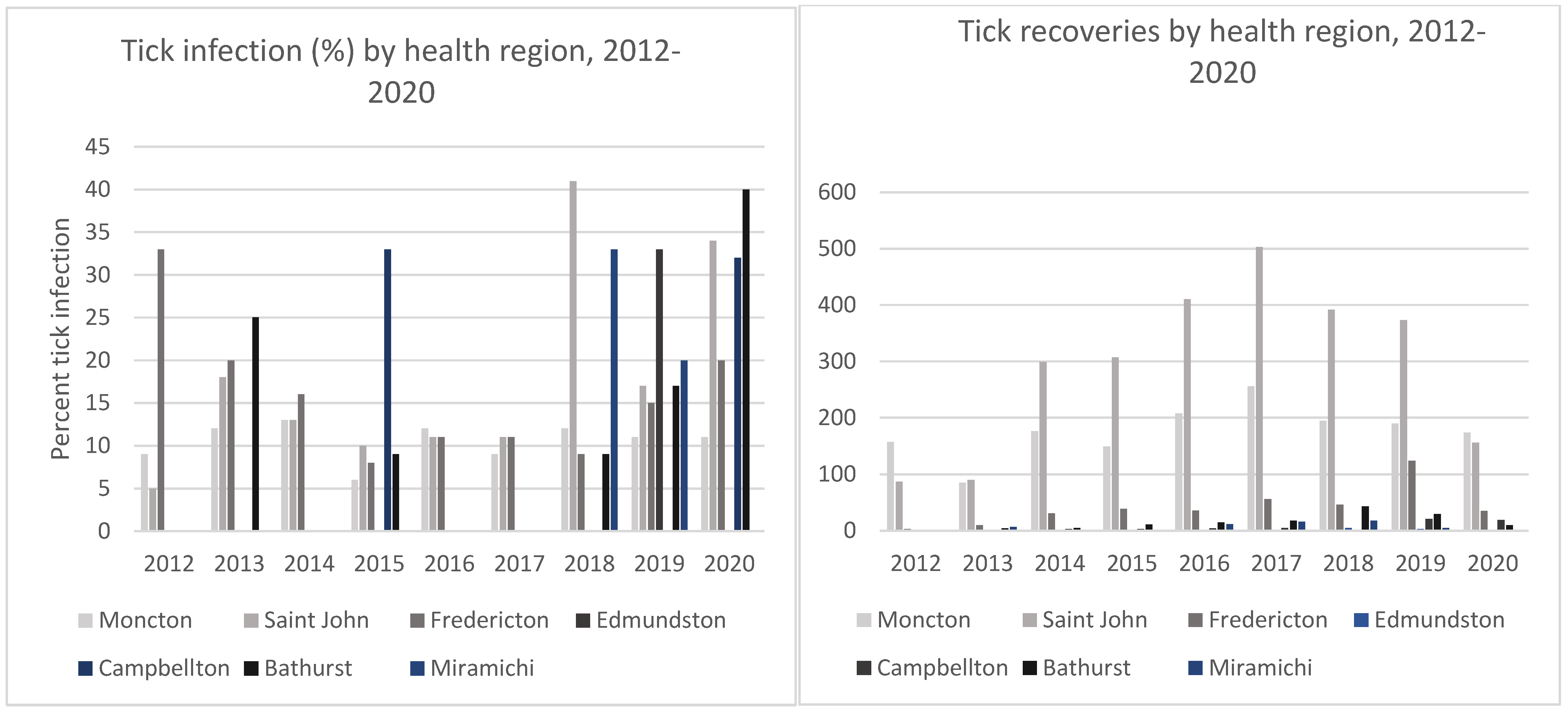 Pathogens 10 01284 g003