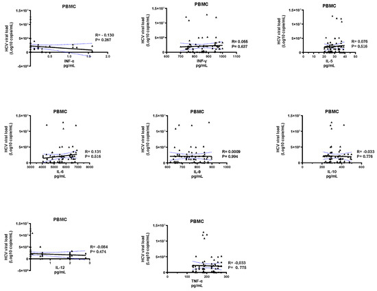 Modulation of Production of Th1/Th2 Cytokines in Peripheral Blood ...