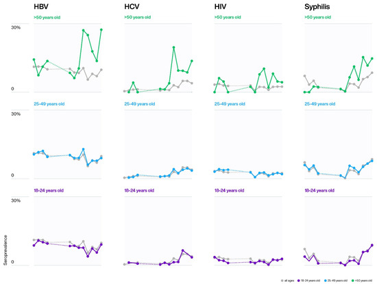 Pathogens Free Full Text Transfusion Transmissible Infections In Blood Donors In The Province Of Bi Eacute Angola During A 15 Year Follow Up Imply The Need For Pathogen Reduction Technologies Html