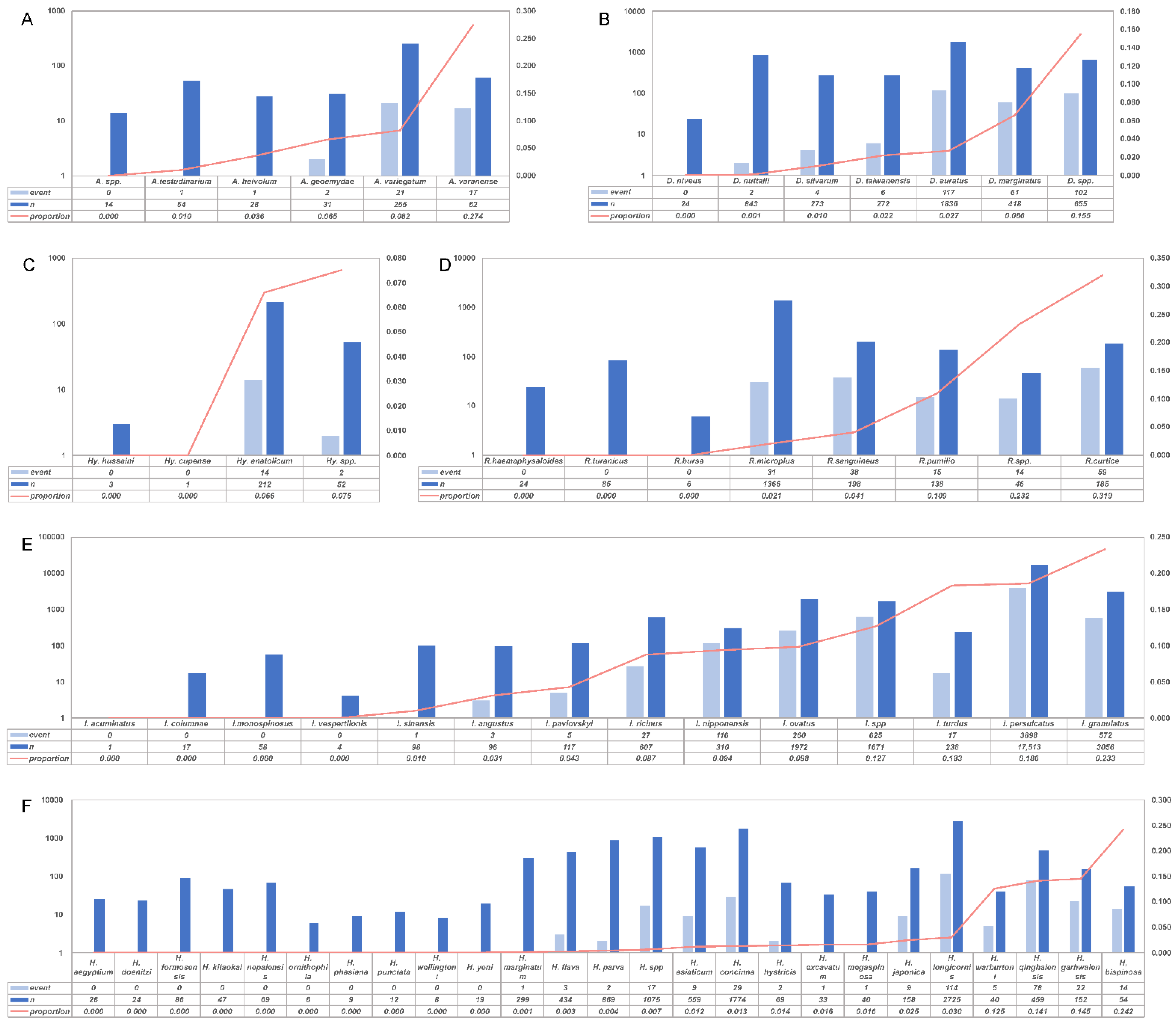Pathogens 11 00143 g006