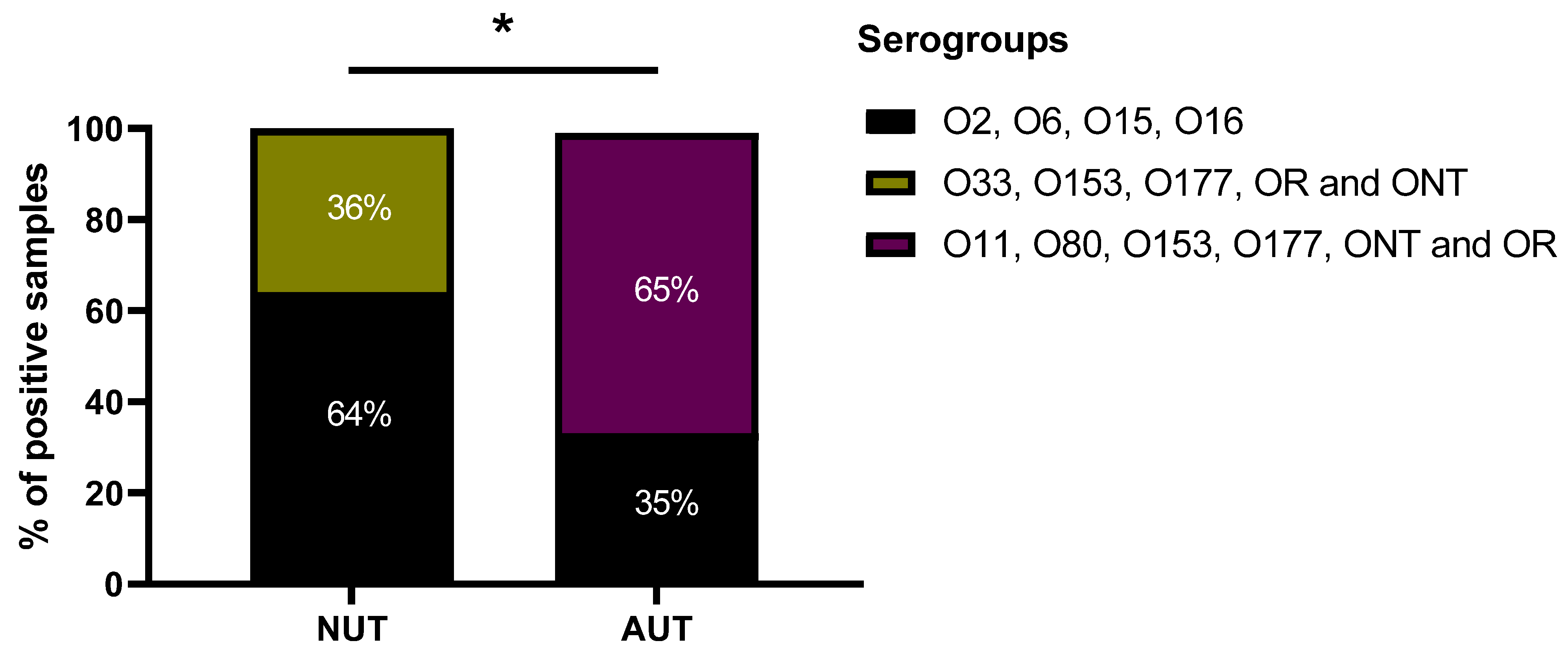 Pathogens 11 00231 g003