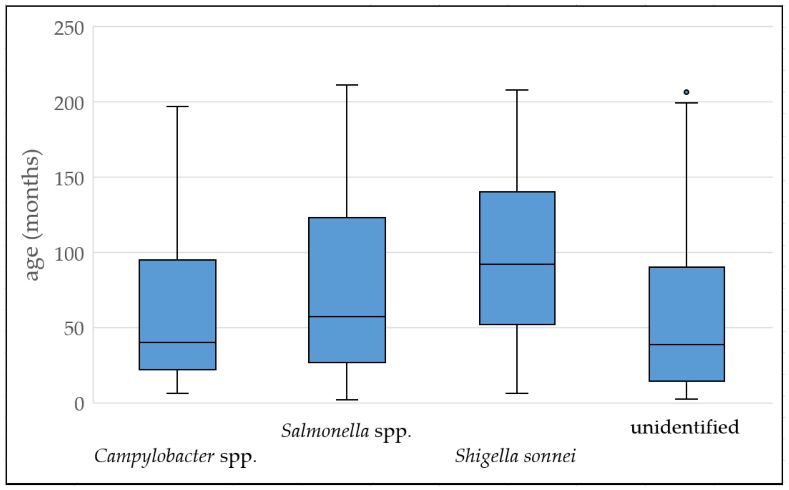 Pathogens 11 00232 g003 550