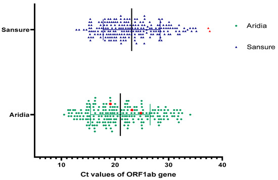 Clinical Evaluation of Three Commercial RT-PCR Kits for Routine