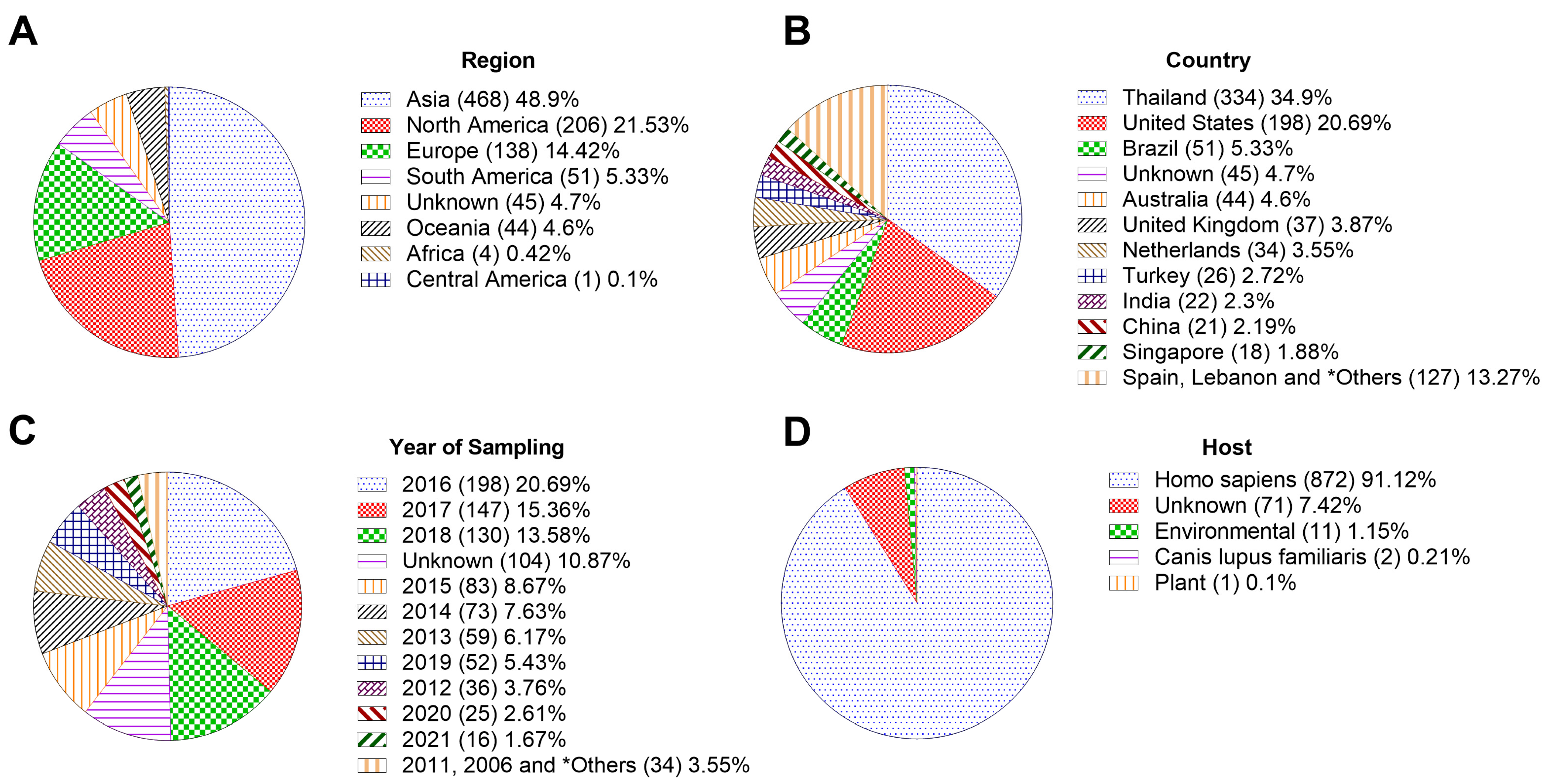 Pathogens 11 01394 g001