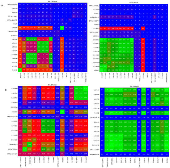 Genomic Variability of SARS-CoV-2 Omicron Variant Circulating in the ...