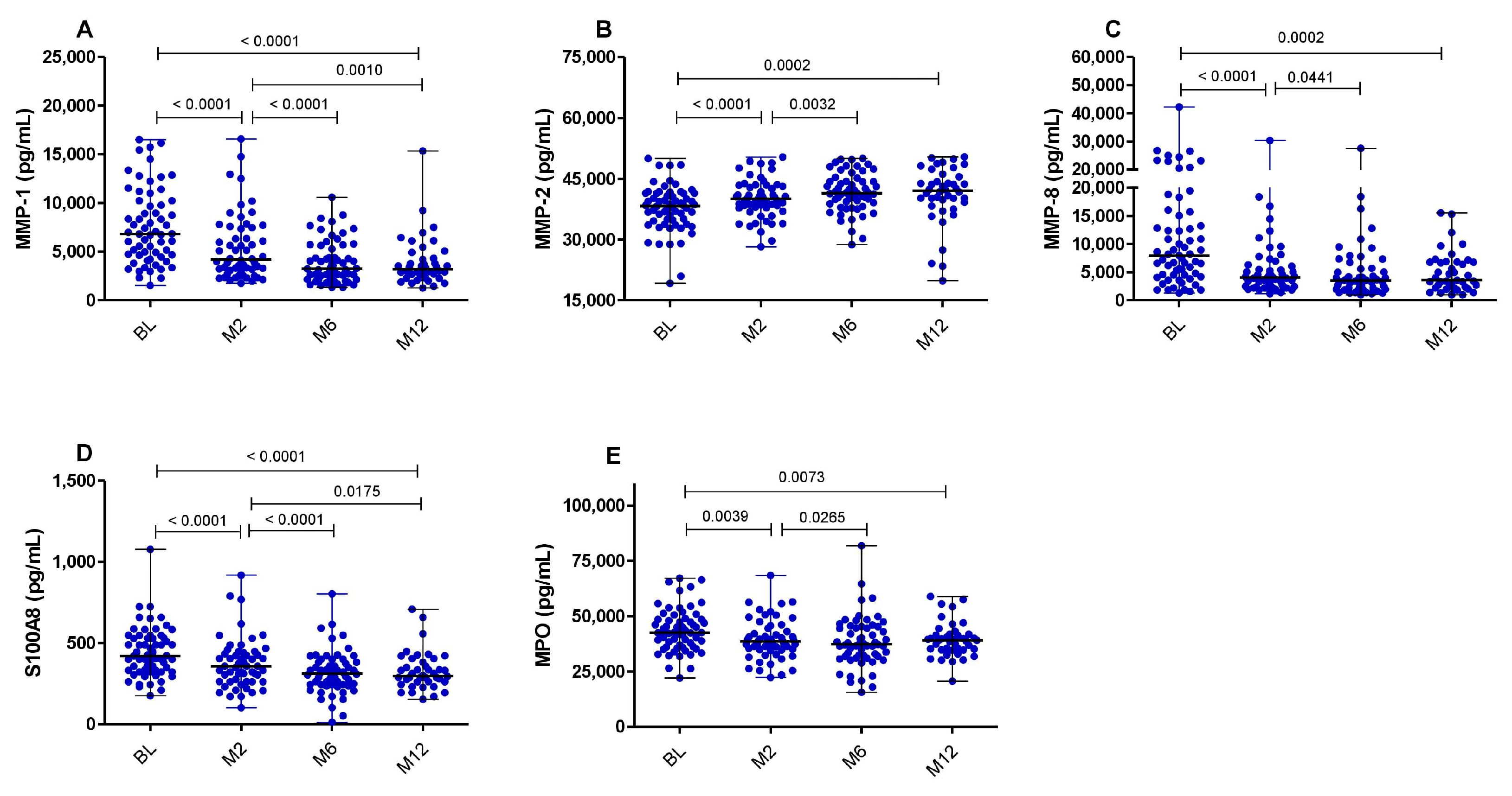 Subjects stratified into four groups using the median sputum neutrophil