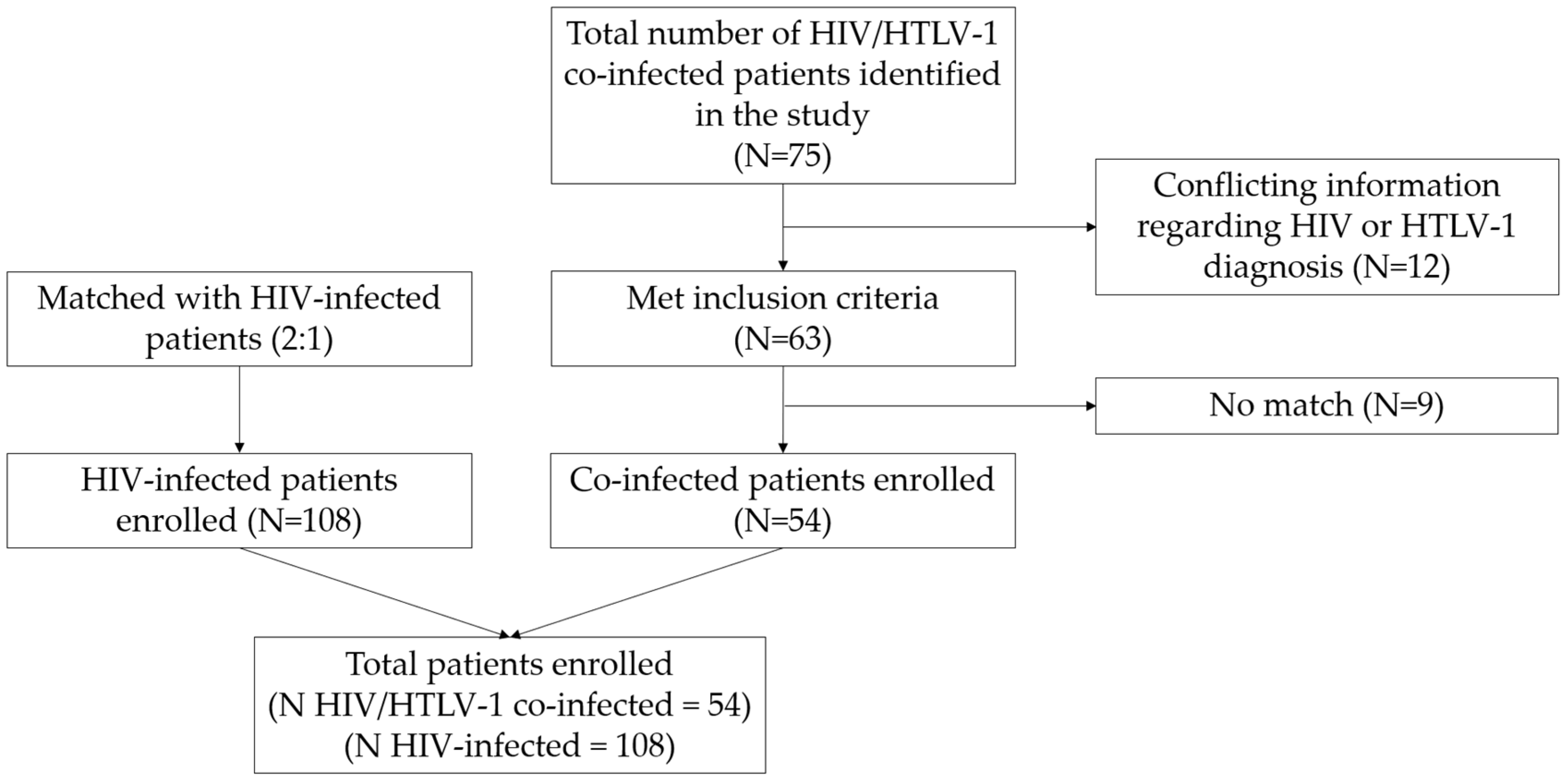 Pathogens Free FullText SocioDemographic, Clinical, and Mortality