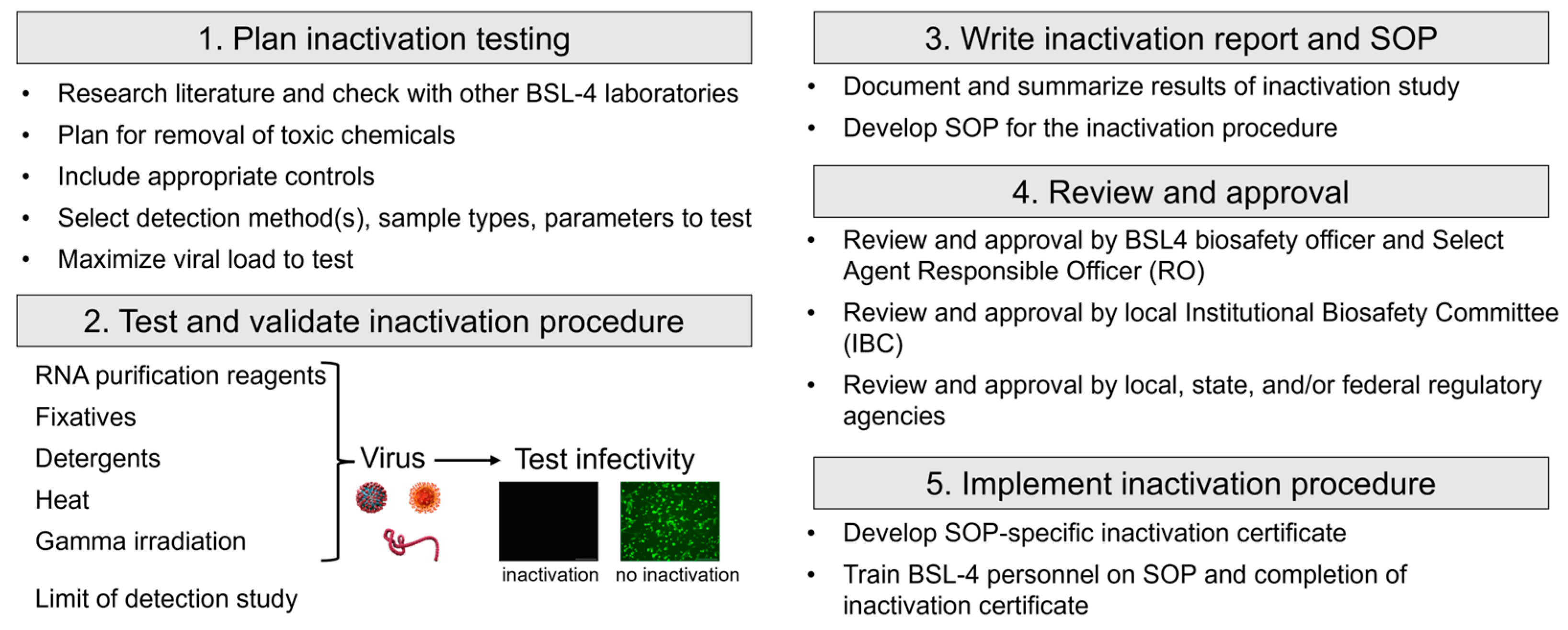 Pathogens Free FullText Art of the Kill Designing and Testing Viral Inactivation
