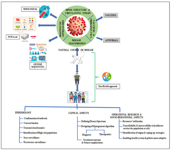 Pathogens | Free Full-Text | Mapping the Landscape of Health Research ...
