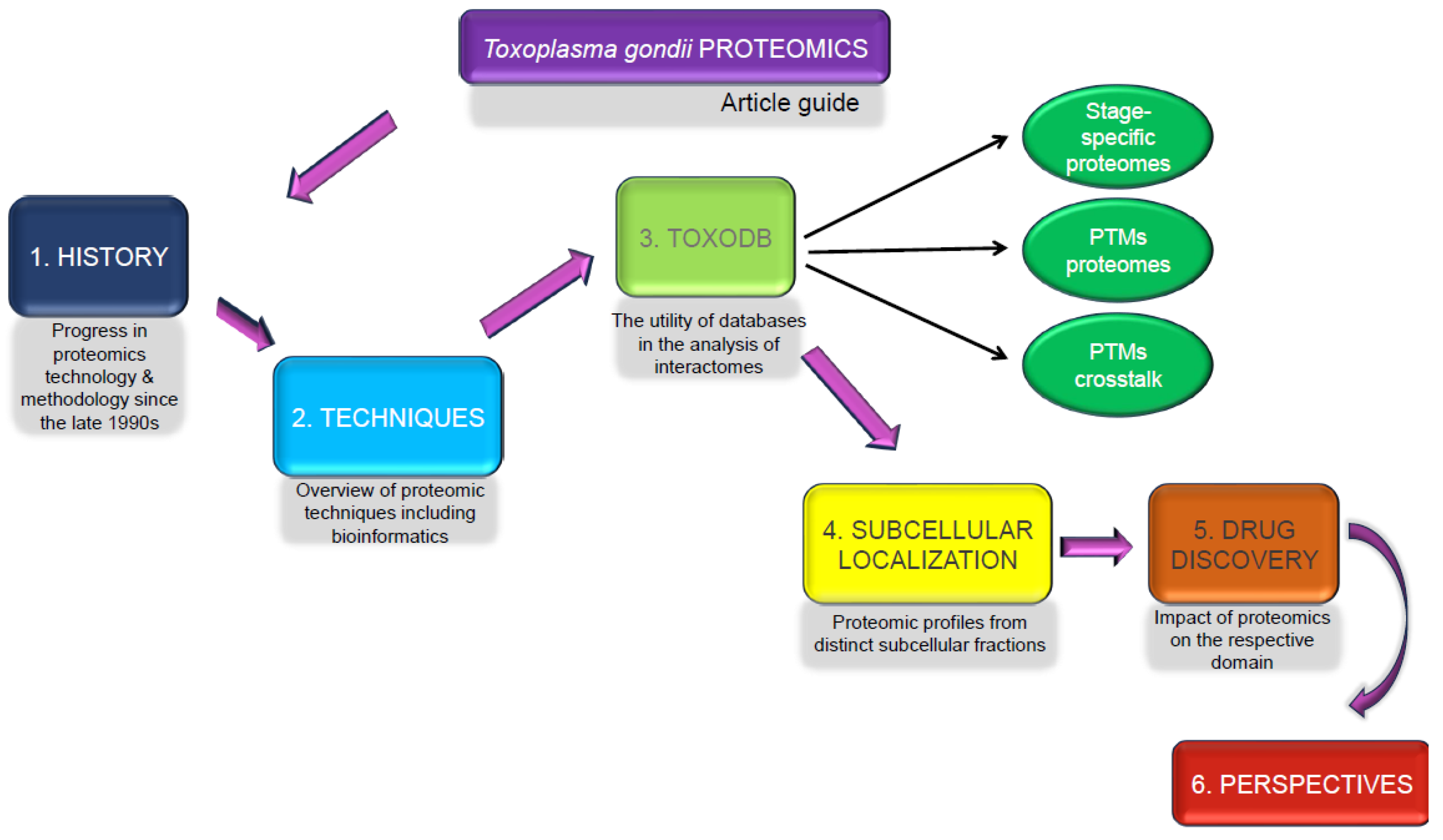 Proteomics Applications in Toxoplasma gondii: Unveiling the Proteomics Applications in Toxoplasma gondii: Unveiling the